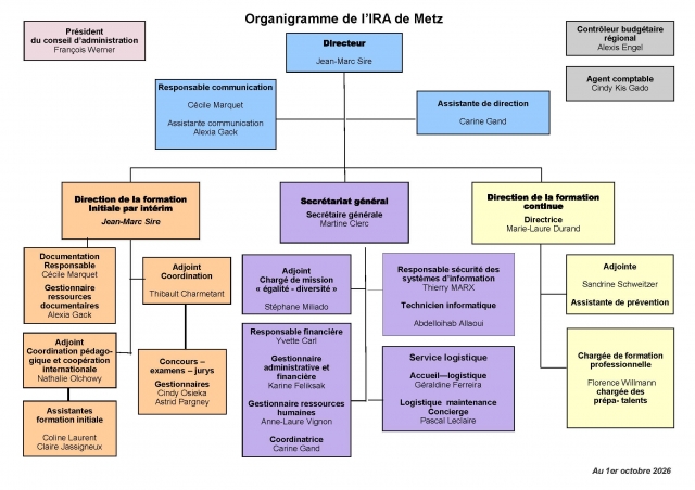 Organigramme de l'IRA de Metz